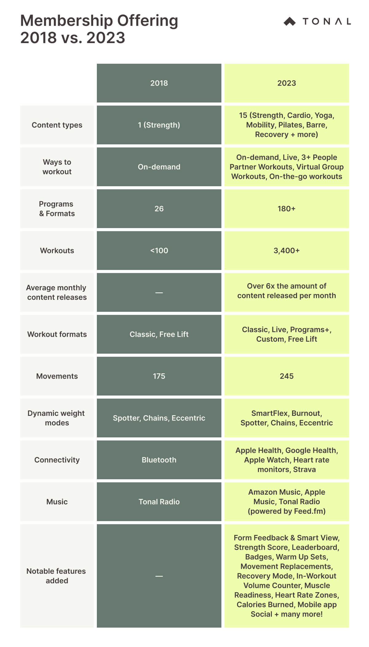 Tonal chart about the differences between 2018 and now.